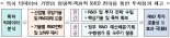 "소재·부품·장비 기술자립 가속화"