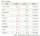 [fnRASSI]장마감, 코스닥 상승 종목(스카이문스테크놀로지 29.9% ↑)