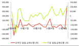 [fnRASSI]아이씨디(040910), 52주 신고가...4.57% ↑