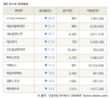 [fnRASSI]장마감, 코스닥 하락 종목(스카이문스테크놀로지 -26.8% ↓)