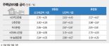 주담대 혼합형 금리 다시 하락… 연내 대출땐 '혼합형' 유리