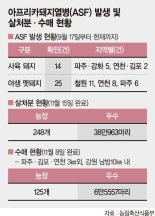 발생 두달 국내ASF 대책 '명과 암'..추가 확진 없지만, 감염경로 미궁 [이슈 분석]
