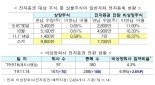 금융위 "전자증권제 시행 후 '소액주주 권리보호·비상장사 참여' 성과"