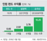 '변동성場 안전판' 인컴펀드, 올들어 1조4000억 몰렸다