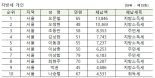 지방세 고액·상습 체납자 9771명 명단 공개...'총 체납액 5274억'