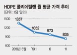 유화업계, 폴리에틸렌 가격 약세에 시름