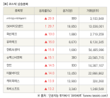 [fnRASSI]장마감, 코스닥 상승 종목(스카이문스테크놀로지 29.9% ↑)