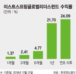 이스트스프링글로벌리더스펀드, IT·소비재 등 성장주에 집중… 올 수익률 해외주식형 웃돌아 [이런 펀드 어때요?]