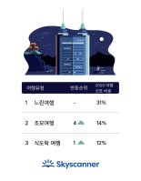 2020년, 한국인 여행 키워드는 ‘느린여행’