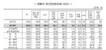 [2019사회조사]노령층 늘지만 노후준비 65.1%...현실은 고령 69.9% 직접 생활비 마련