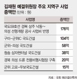 ‘소소위 참여 논란’ 김재원, 지역구 SOC예산 450억 증액 요구