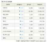 [fnRASSI]장마감, 코스닥 하락 종목(디케이티 -13.9% ↓)