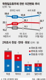 서울시민 60%가 찬성하는 '학원 일요휴무제', 내년 도입되나