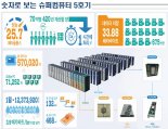 슈퍼컴 누리온, 30만년 걸릴 R&D 3개월로 단축