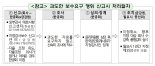 "감사보수 과도하면 신고하세요" 