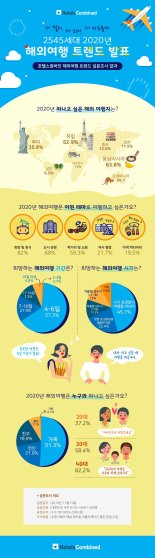 2020년 희망 여행지 1위 동남아시아‥유럽 등 장거리 여행지도 인기