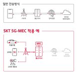 SKT-AWS, 모바일 엣지 컴퓨팅으로 지연시간 한자릿수 ㎳로 줄인다