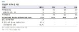 "부동산PF 건전성 방안..메리츠종금·한국금융지주에 타격" 삼성증권