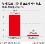 닛케이 연중 최고치 행진에 日 ETF 수익률도 두자릿수