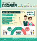 바람직한 교사의 모습은 "학생을 잘 이해하는 교사"