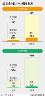 겉모습은 투명성 강화… 총수 빠진 이사회 ‘책임경영’ 한계[2019년 대기업집단 지배구조 현황]