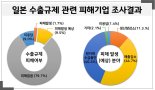 수원시 등록 기업 1.7%, '일본수출규제로 피해'