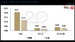 '더 오를까' 조바심에 추격매수..서울 아파트값 올들어 최대폭 상승