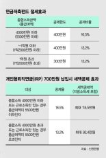 [13월의 보너스] 연봉 5천만원 김과장, IRP 700만원 넣으면 115만원 세액공제