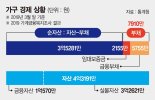 7억6950만원 vs 1억1535만원… 순자산 불평등은 심해졌다