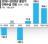 "저출산·고령화로 인구구조 급변.. 청년 신규인력 38만명 모자랄 것"