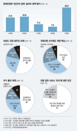 "文정부 경제정책 F학점… 檢개혁·北보다 더 시급하다"[국민에게 묻는다]