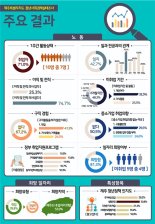 “취업 보다 창업” 제주도 청년창업 14.5%…매년 증가