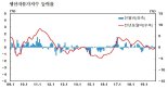 생산자물가 2개월 연속 하락...TV·휴대전화 등 공산품↓