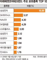 미래에셋코어테크펀드, 반도체·5G통신장비 등 글로벌 경쟁력 갖춘 IT업종에 집중 [이런 펀드 어때요?]