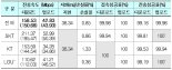 LTE 평균 다운로드 속도 158.53Mbps…SKT 전 유형 1위