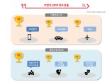 11번가, 올해의 검색어는 '배달의민족·갤럭시버즈·에어팟2'