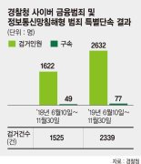 지인 사칭·몸캠 협박…사이버범죄 특별단속 2632명 검거