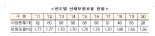 내년 산재보험료율 평균 1.56%…업종통폐합으로 0.09%p↓