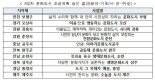 부천·원주 등 1차 문화도시 7곳 지정‥오산 등 10곳, 2차 예비 문화도시 승인