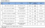 경자년 새해 1월 9642가구 분양… 물량은 전달 대비 75% 줄어