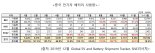 中 전기차 배터리 사용량 네달째 감소.. 보조금 축소 등 영향