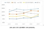 요즘 신혼여행, 장거리 지역이 ‘대세’