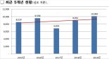 '돈 보따리' 들고 서울 찾는 외국인, 지난해 역대 최대