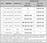 소비자원 "수입 비비탄총 안전기준치 최대 7배 초과"