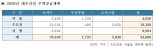 대우건설 ‘푸르지오’, 올해 3만4000가구 공급…주택공급 1위 전망