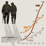 길어진 노년, 지갑 닫고 저축 늘려… 한국 실질금리 낮췄다