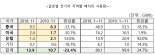 글로벌 전기차 배터리 사용량 4개월 연속 감소.. 미·중 ↓ 유럽 ↑