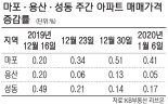 '마포의 배신' 마용성 중 나홀로 강세