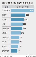 증시 훈풍에도 제약바이오는 ‘미지근’