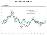 시중 통화량 3개월 연속 7%대 증가세 지속